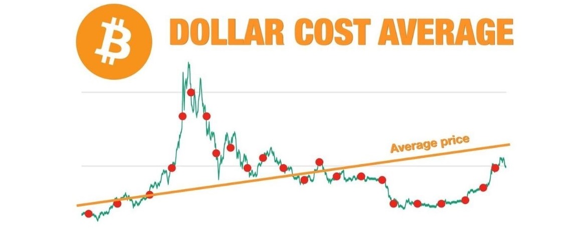 Bitcoin price chart with line highlighting how to dollar-cost average on a monthly basis