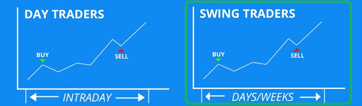 Chart showing how to execute the swing trading crypto strategy method