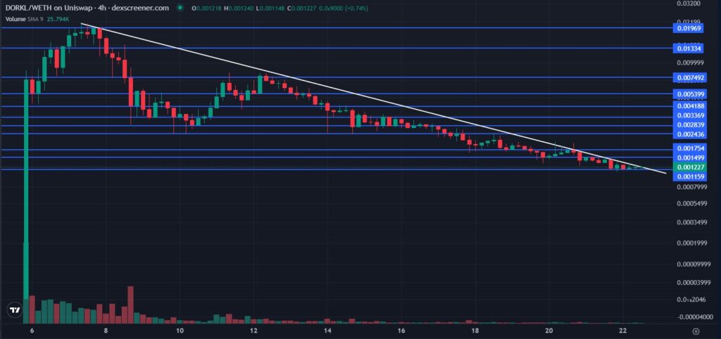 Support and resistance levels for DORKL coin