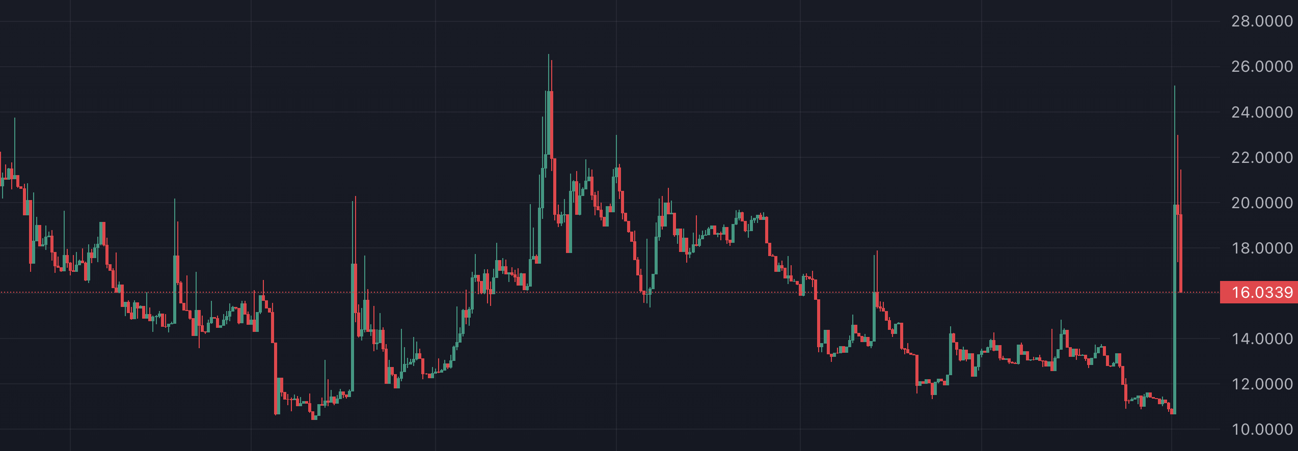 Price chart showing price action for the NMR coin