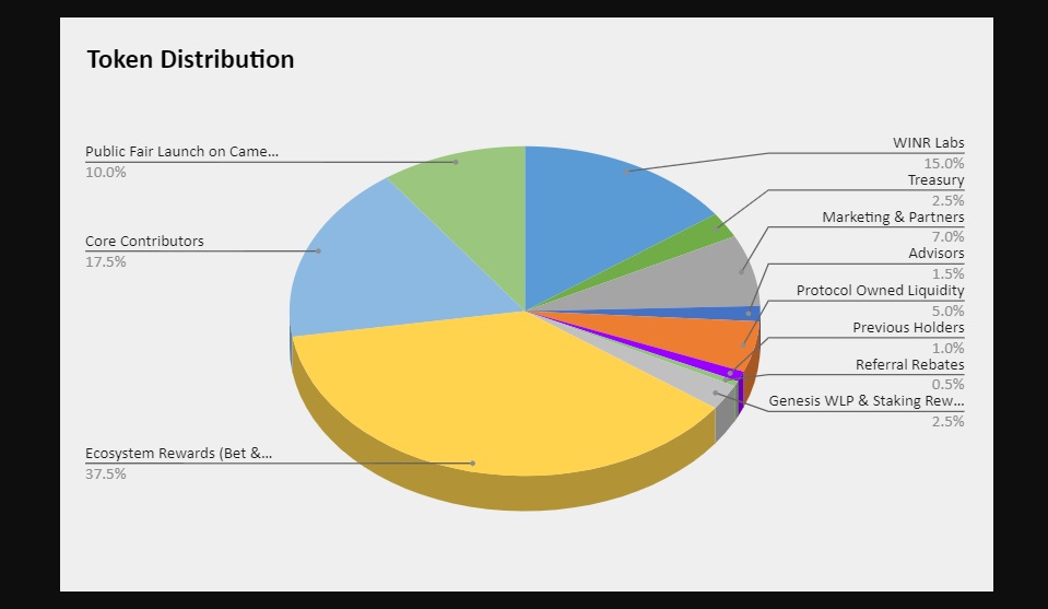 Distribution pie chart of the WINR token