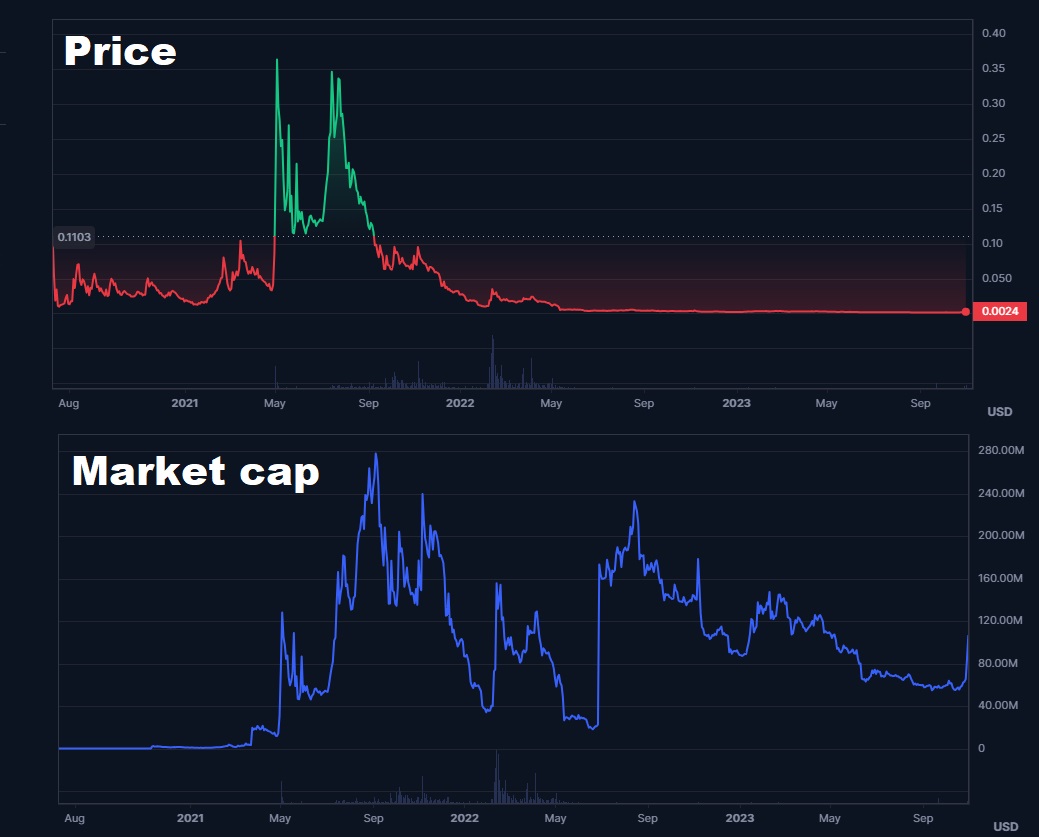 Smooth Love Potion - SLP Crypto historical Price vs market cap