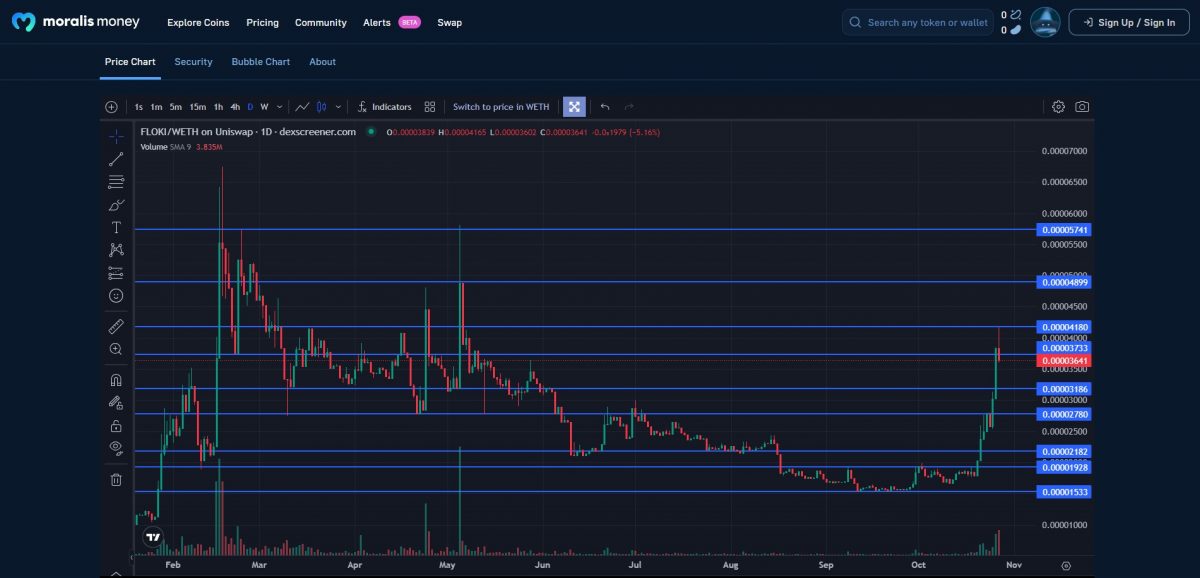 Daily price chart and technical analysis of the FLOKI cryptocurrency