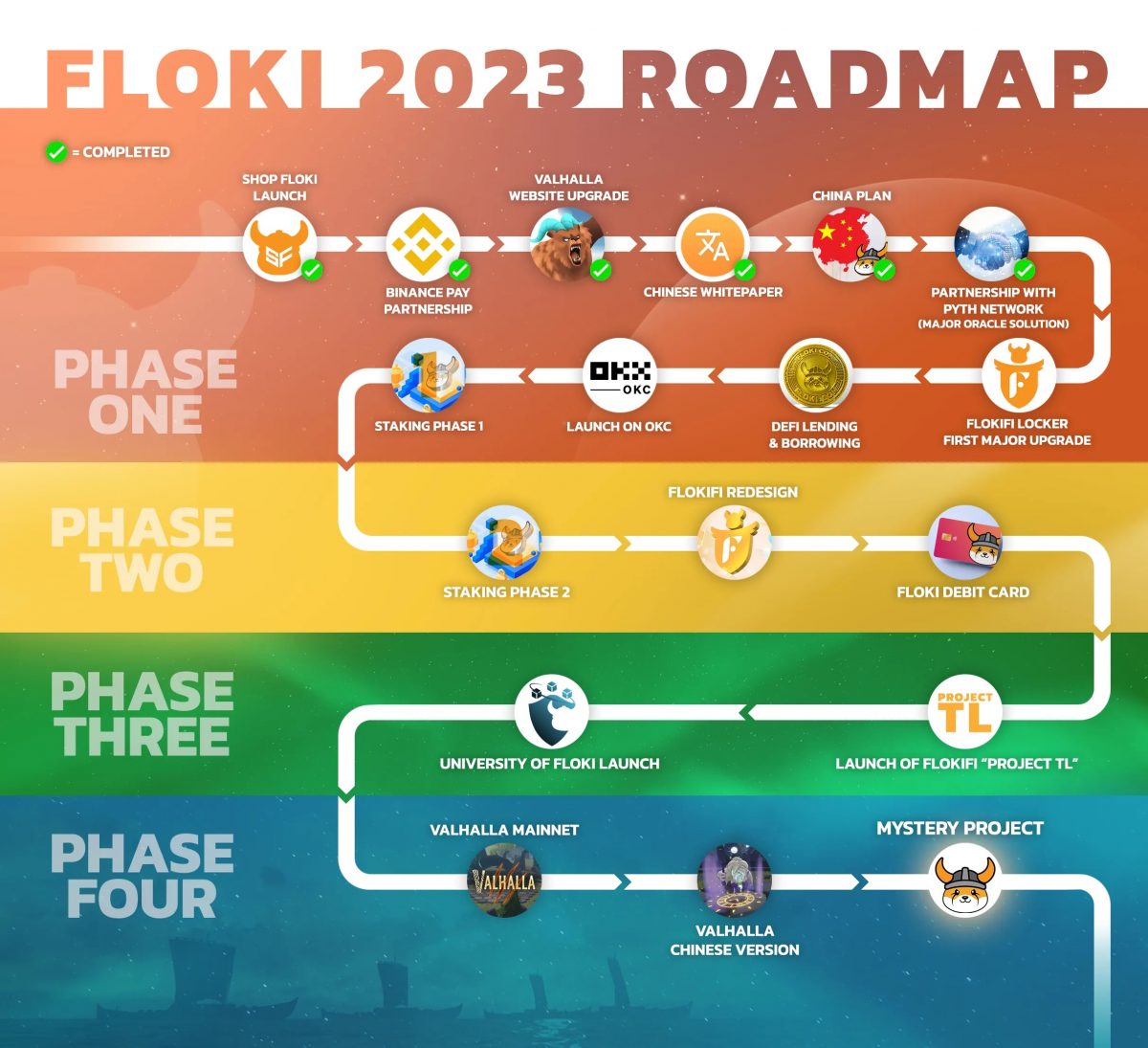 Floki Inu Roadmap highlighting future projects and parternships