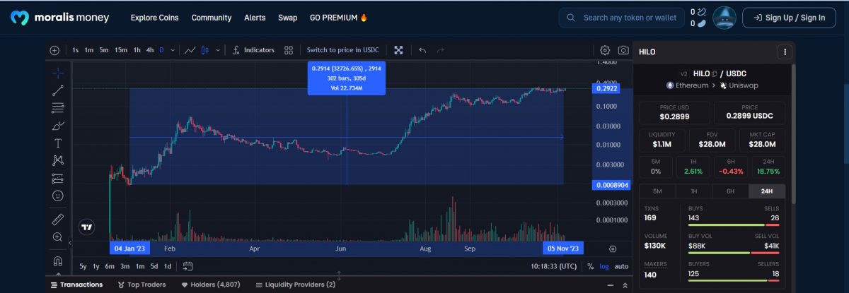HILO crypto price chart with price increase highlighted