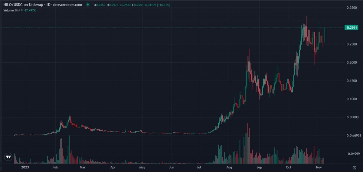 Daily price chart for the HILO crypto coin