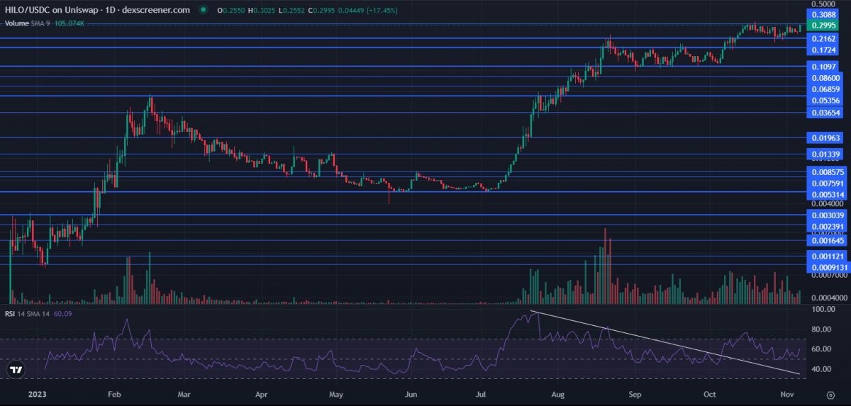 Full HILO Crypto Guide - Exploring the $HILO Token & Price-daily-logarithmic-chart-TA