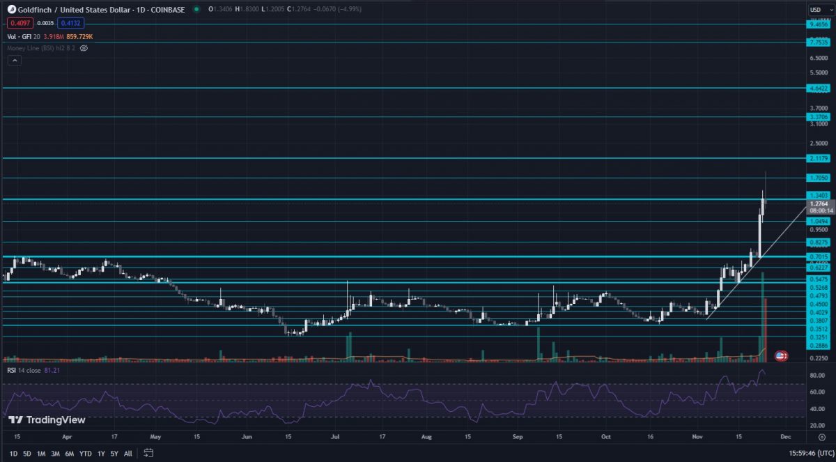 daily chart - log scale - Goldfinch (GFI) crypto price chart