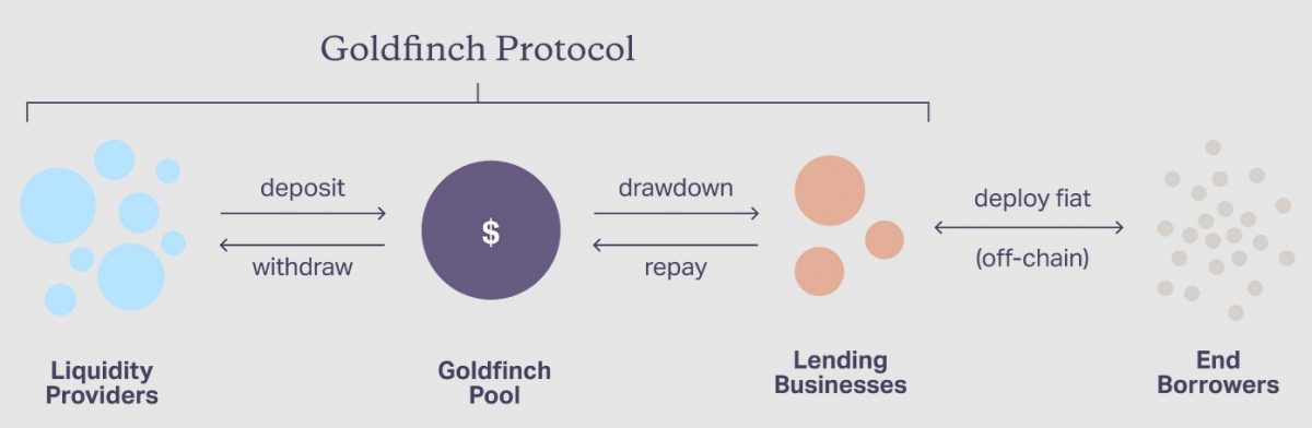 Goldfinch crypto protocol - Showing schematics of how the protocol works