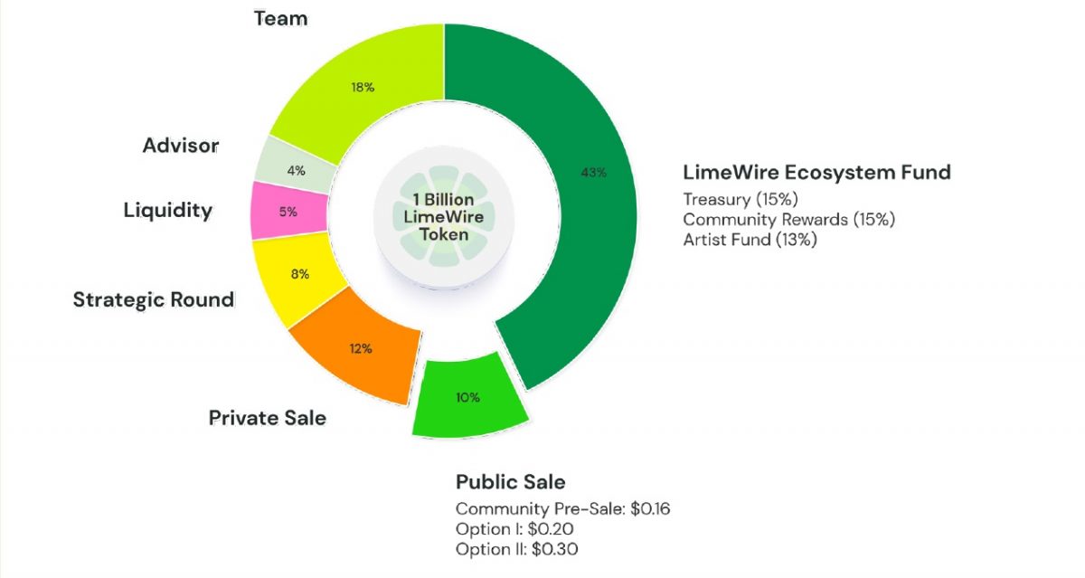 Tokenomics pie chart for the LimeWire token (LMWR)