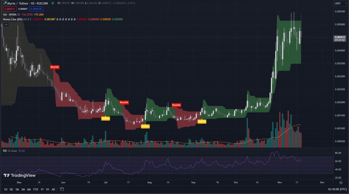 Money Line indicator on the MYRIA coin price chart daily timeframe