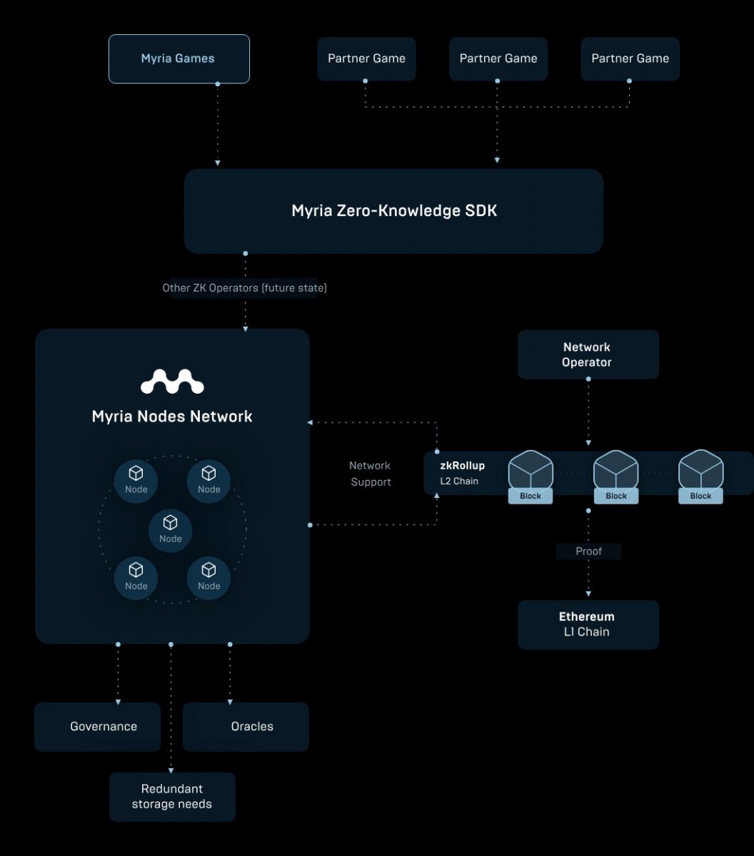 Official Myria ecosystem chart
