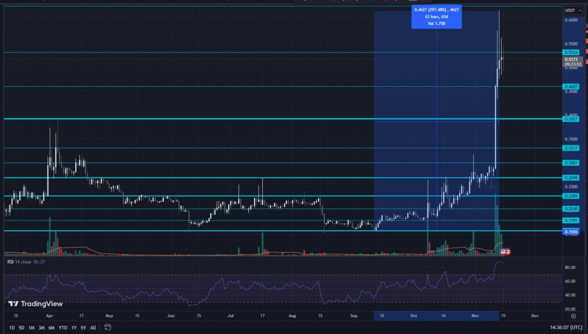 Technical analysis price chart for the ZRX crypto