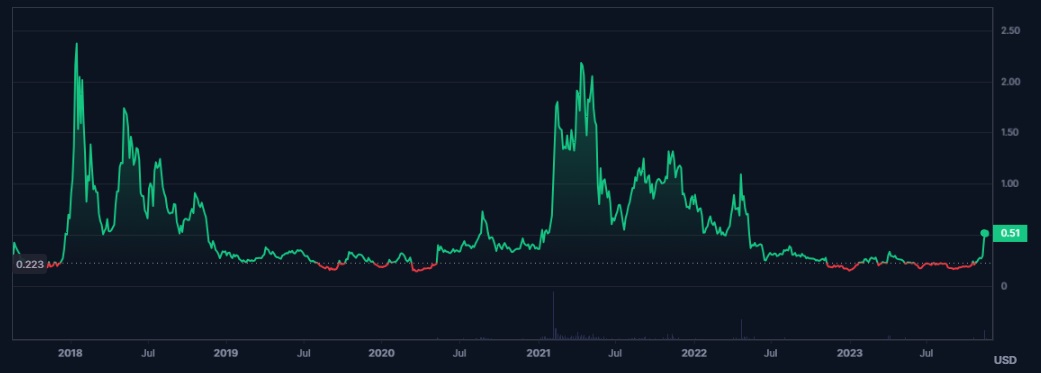 Entire price history of the 0x (ZRX) crypto
