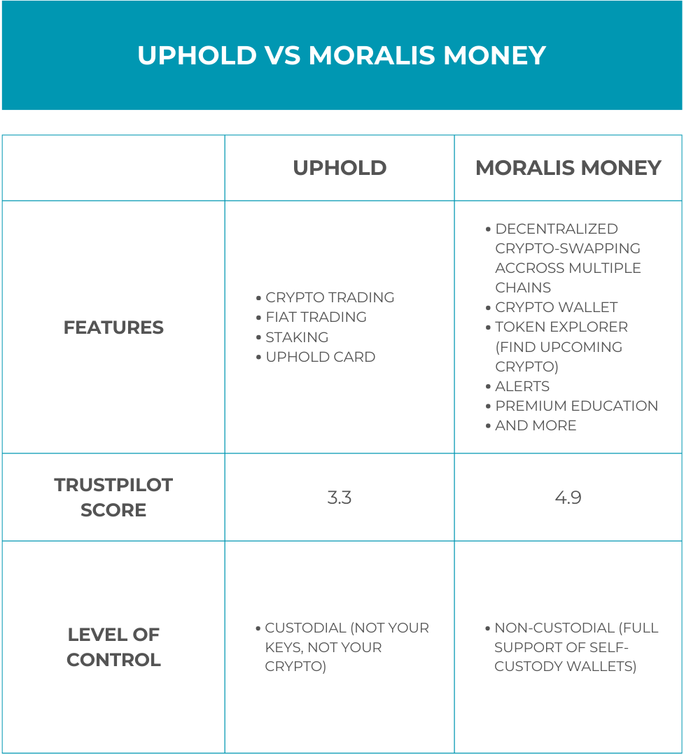 Uphold vs Moralis Money - Table showing pros, cons, trustpilot score, level of control, features, etc.