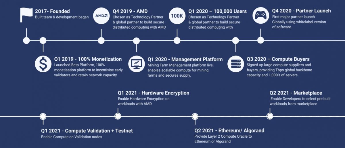 Roadmap and CUDOS crypto project history
