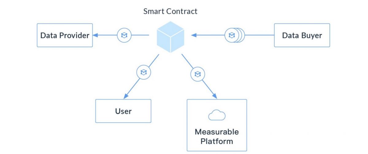 Graph and schematic showing how the MDT crypto operates and works with smart contracts
