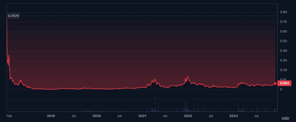 MDT Crypto price chart