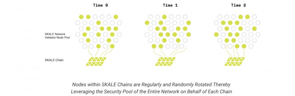 SKALE Network Validator Node Pool and SKALE Chain components - graphic art illustration showing how they work together