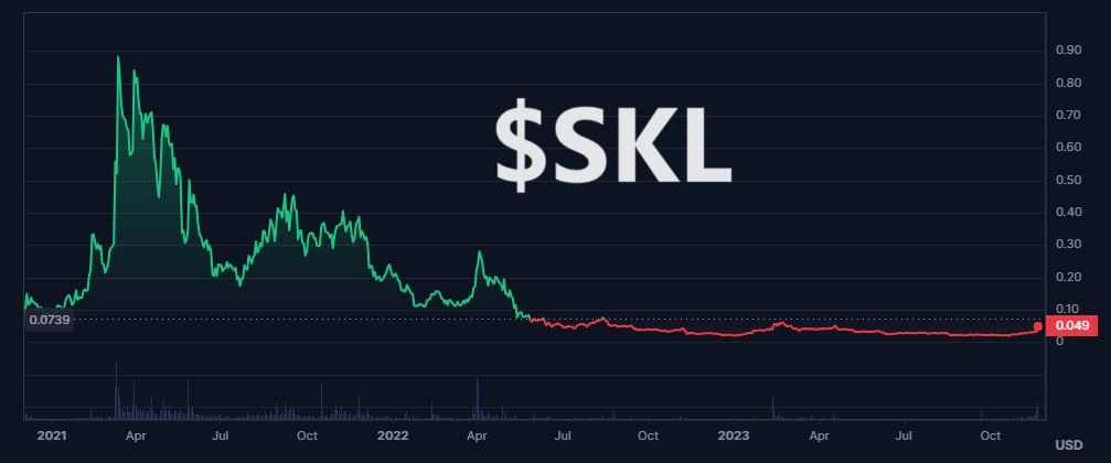 SKL Price Chart