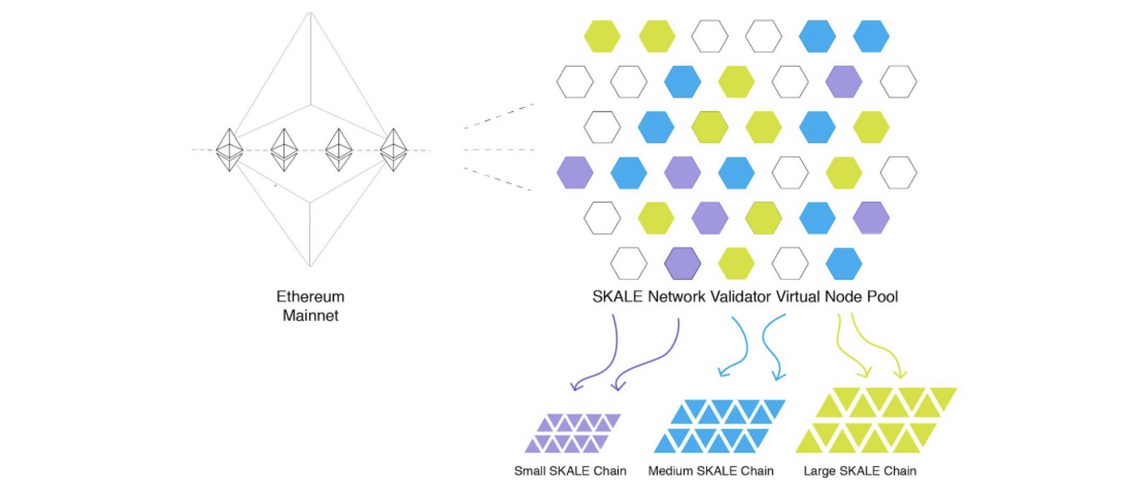 Infrastructure schematics of SKALE Network elastic sidechains