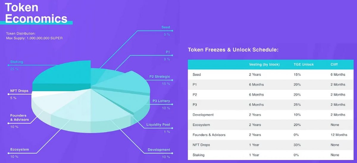 SuperVerse (SUPER) Cryptocurrency tokenomics and distribution pie chart