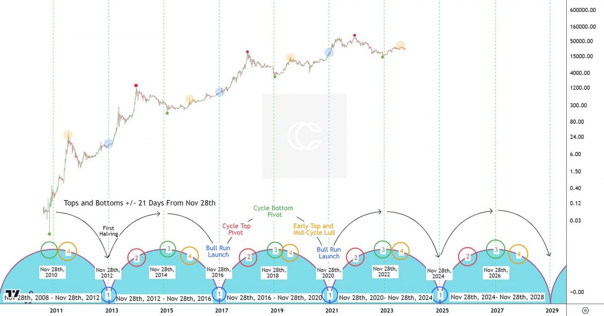 Crypto Market Cycles Chart - Showing timeframes of when 2024 crypto will explode