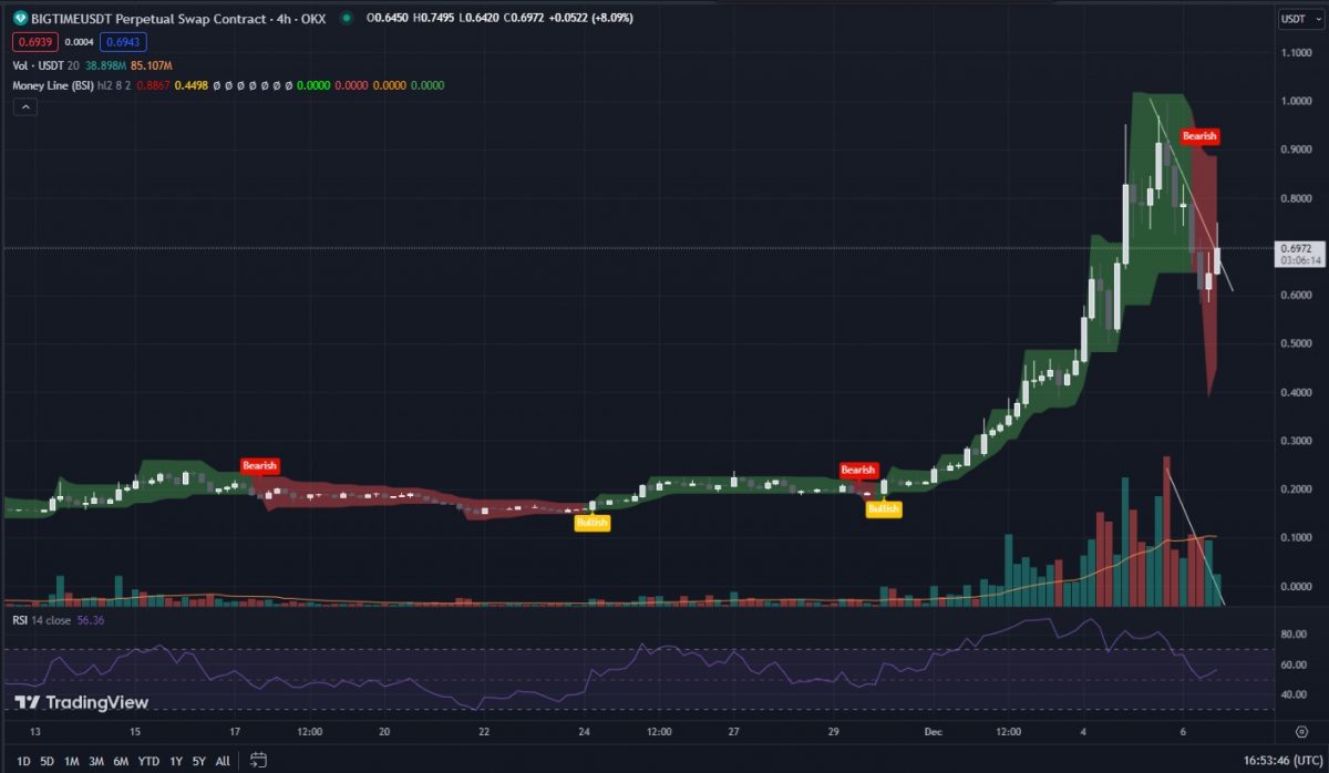 BIGTIME crypto coin 4-hourly-price chart-TA-money-line
