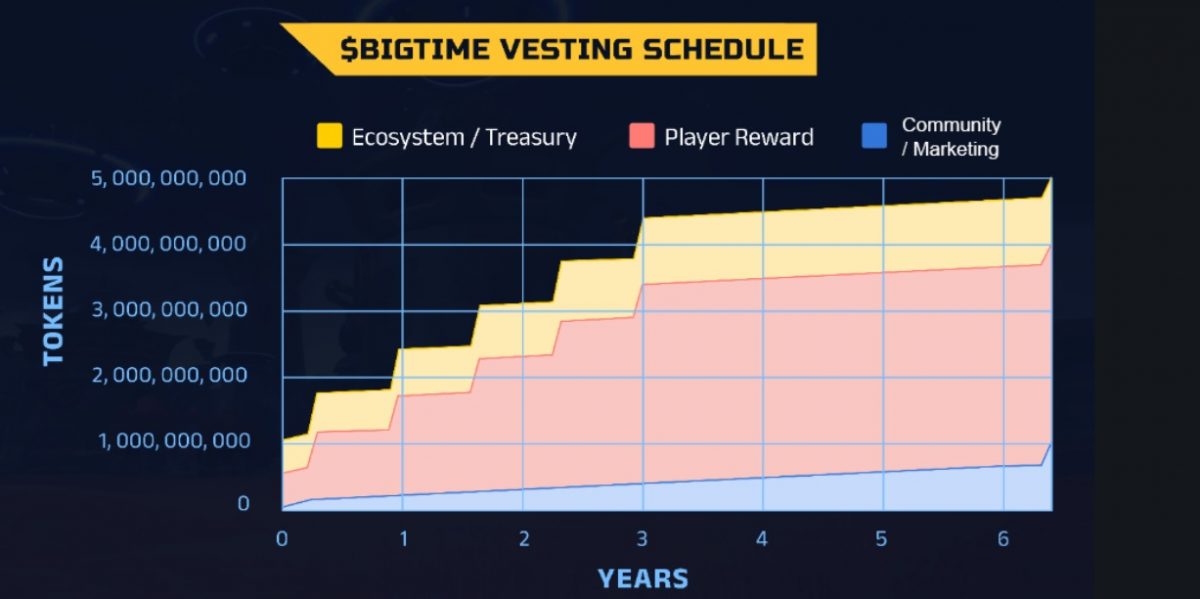 BIGTIME crypto coin tokenomics-vesting-schedule