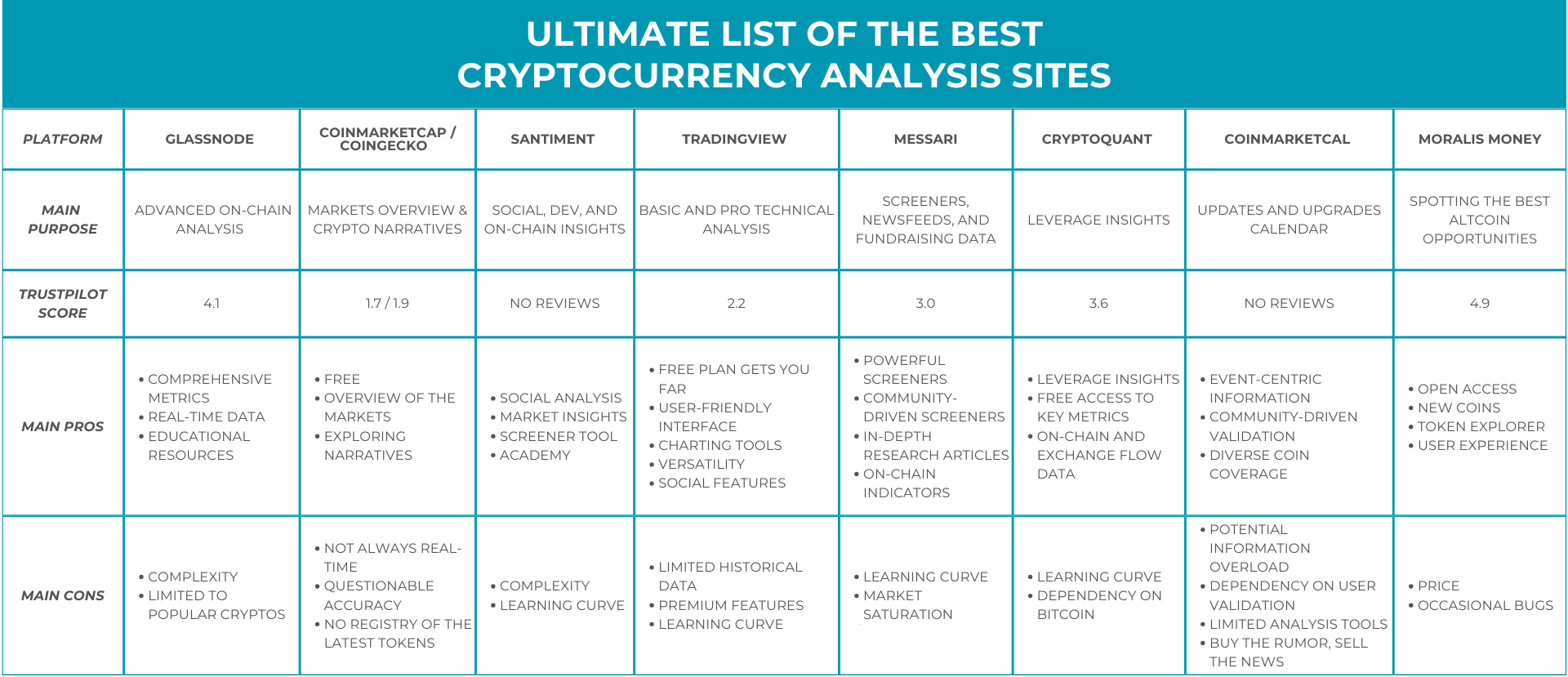 Table Chart - Review of the Top Crypto Analysis Sites with pros and cons