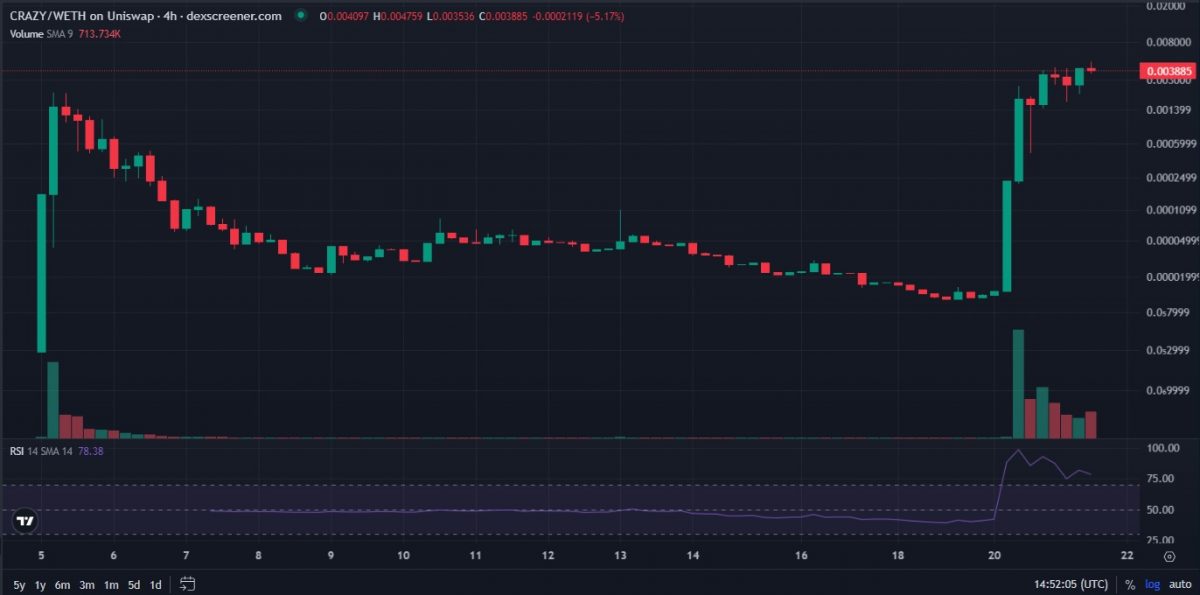 Crazy Frog Crypto - 4-hourly-price-chart-log-scale