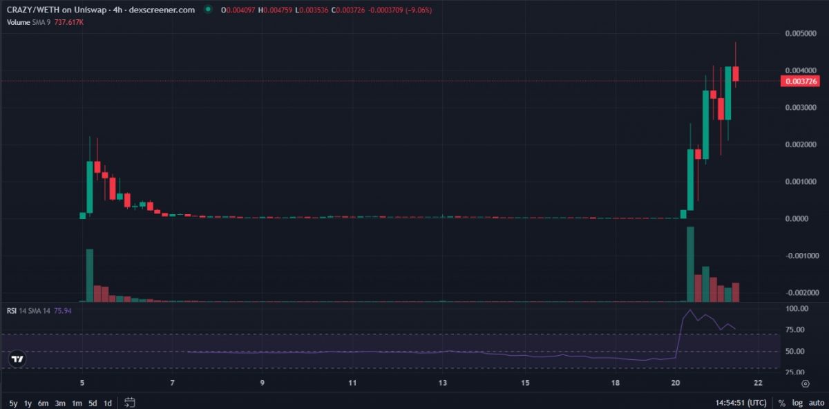 Crazy Frog Crypto - 4-hourly-price-chart-regular-scale