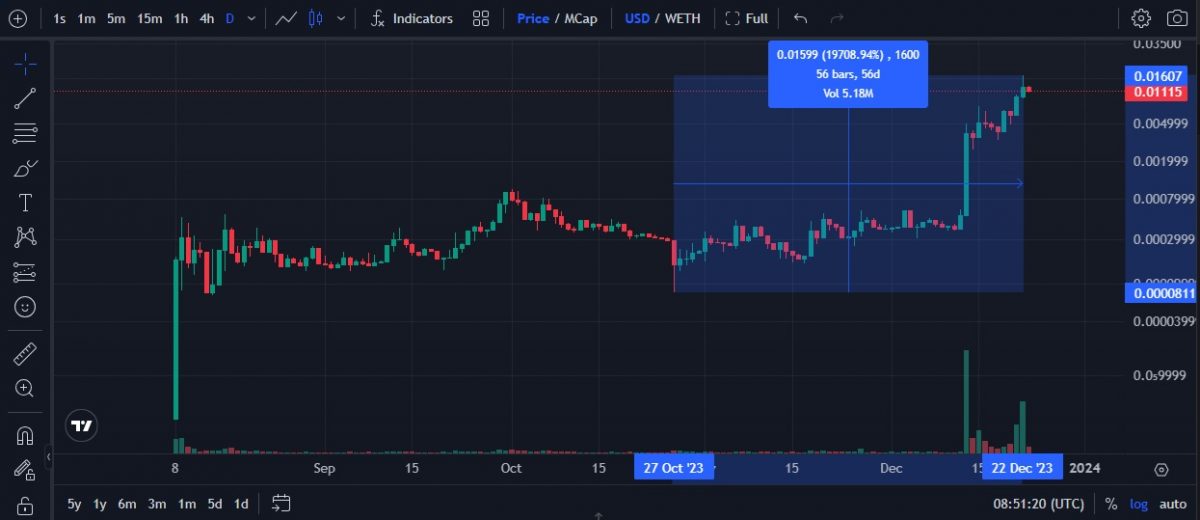 Cybria Crypto On-Chain Trading Data - Should You Buy the CYBA Token-2023-Q4-rally