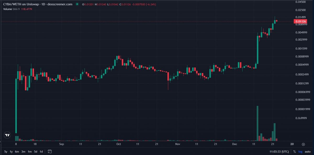 Cybria Crypto On-Chain Trading Data - Should You Buy the CYBA Token-tokenomics-price-chart-daily-log-scale