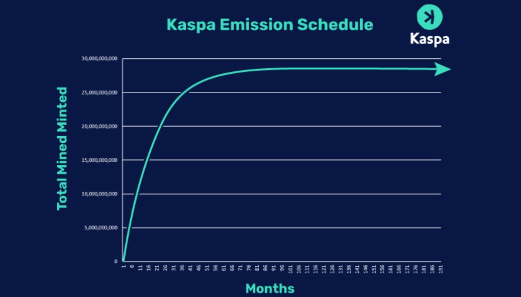 Kaspa crypto - KAS token - emission schedule