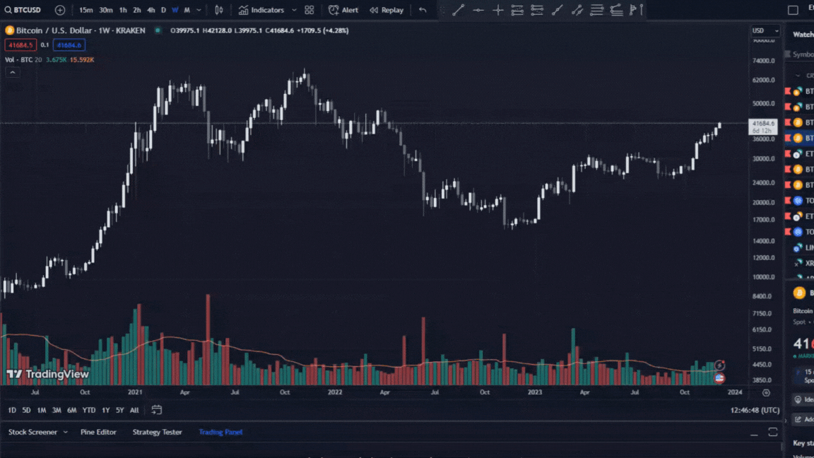 GIF - Showing how to use the Money Line indicator crypto trading tool on TradingView