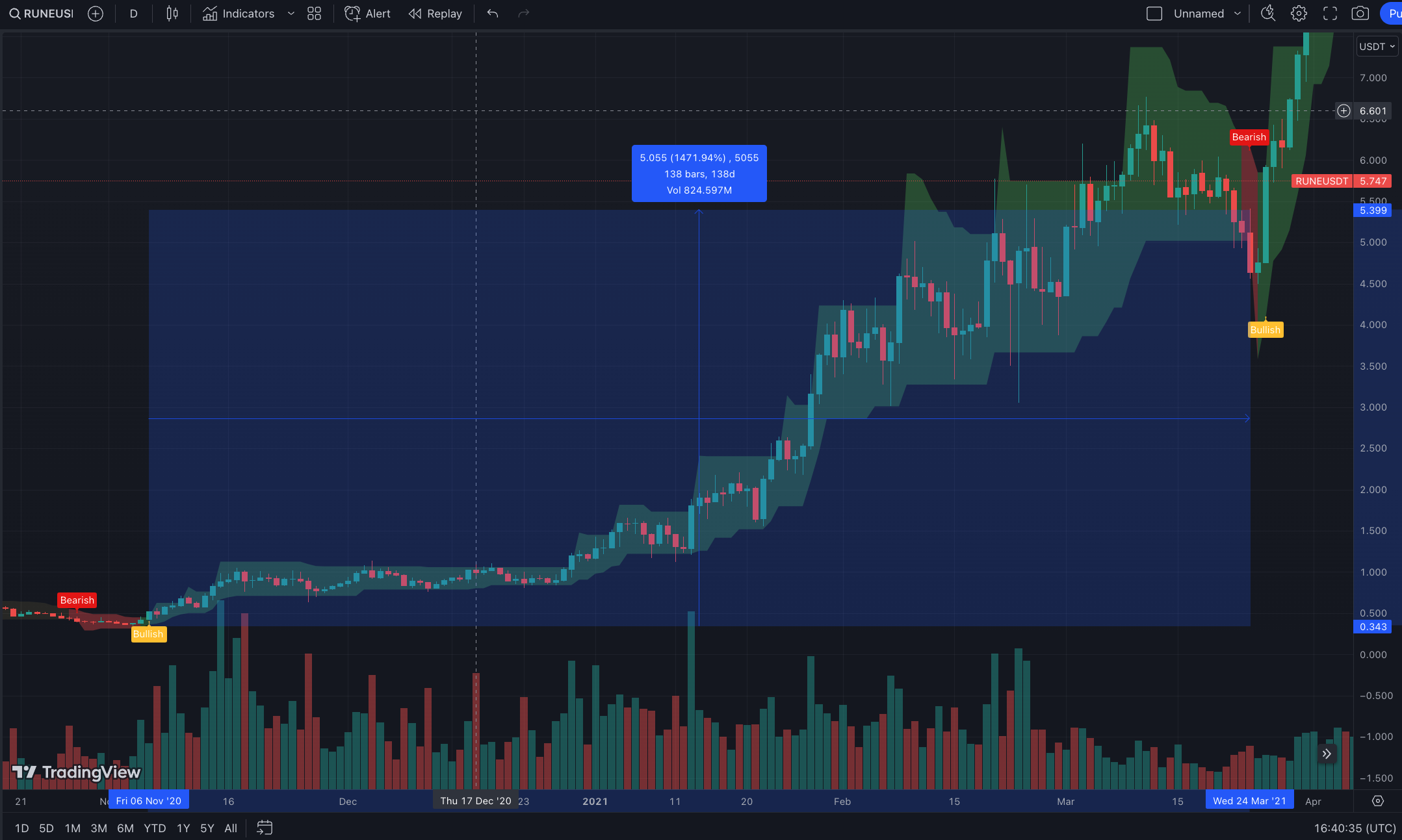 Crypto charting tool example - Showing how to apply the Money Line tool for RUNE