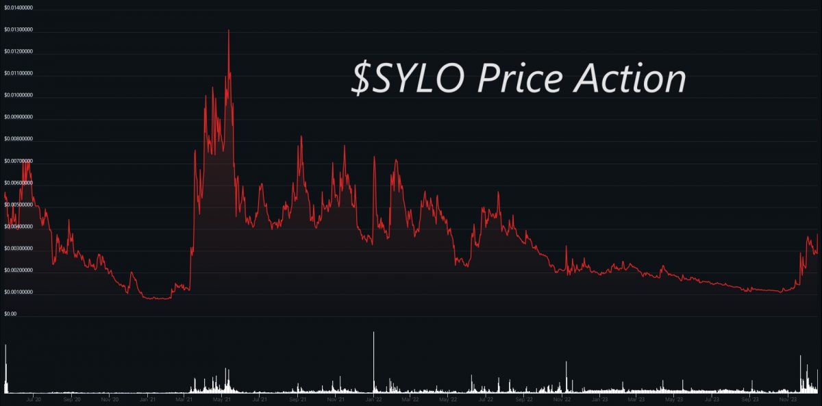 Sylo Crypto - What is SYLO Coin - line price chart