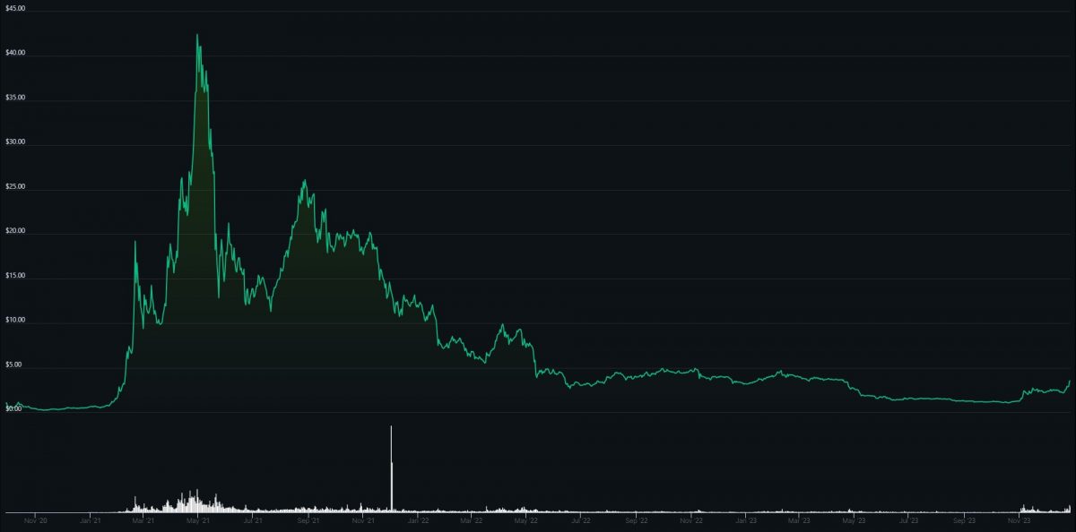 The CAKE Crypto price - line chart
