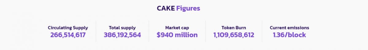 The CAKE Crypto tokenomics