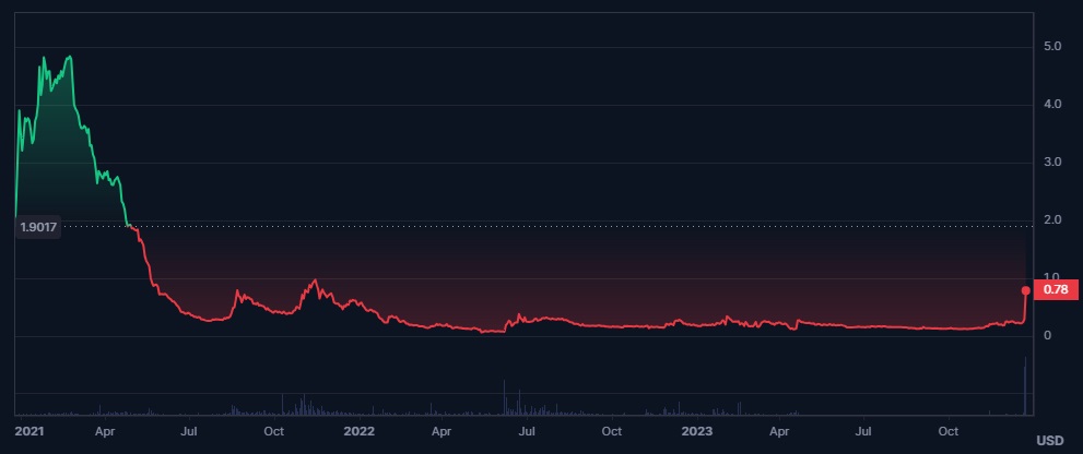 The old DYP token price - line chart