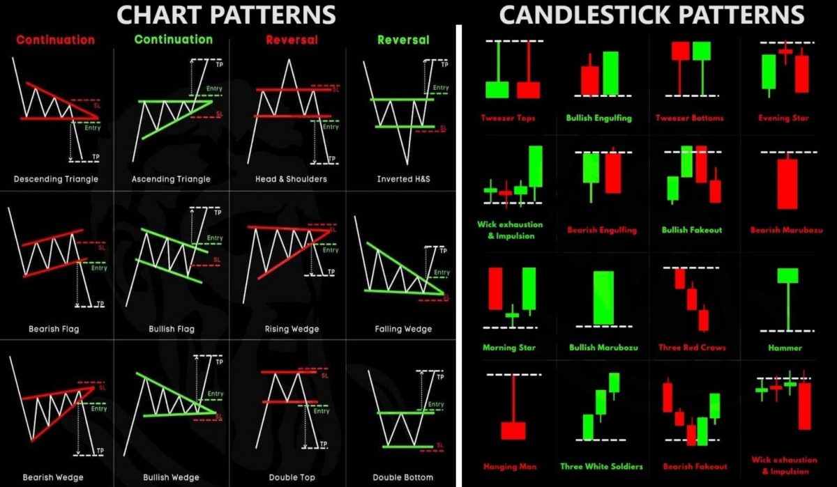TA patterns and candlestick formations