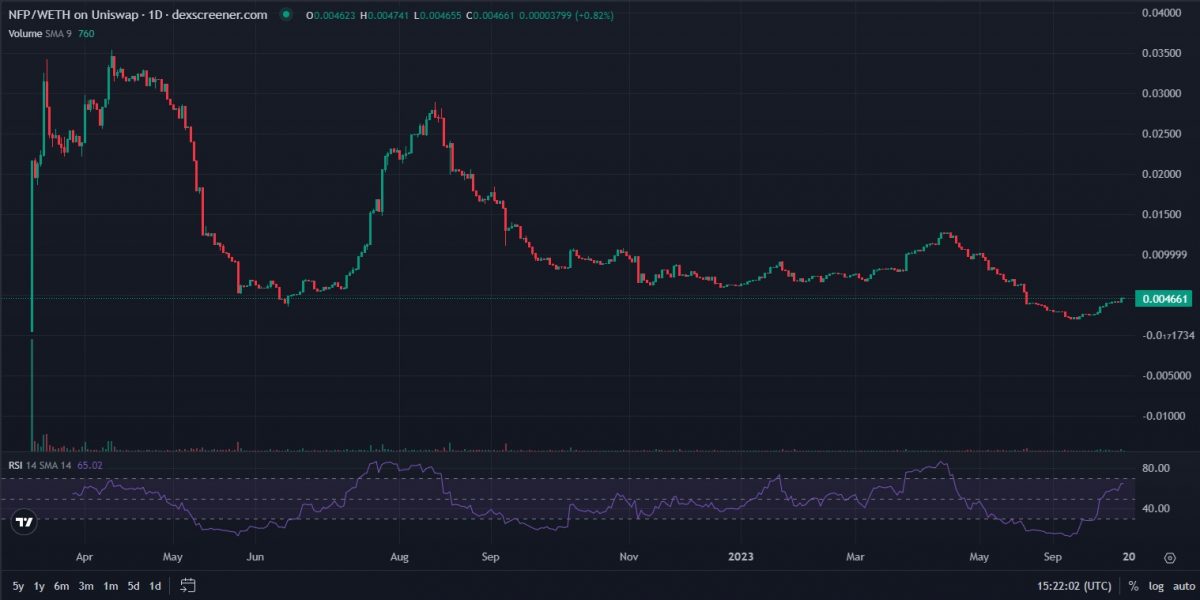 What is NFP Crypto and Is It a Good Investment - daily price chart
