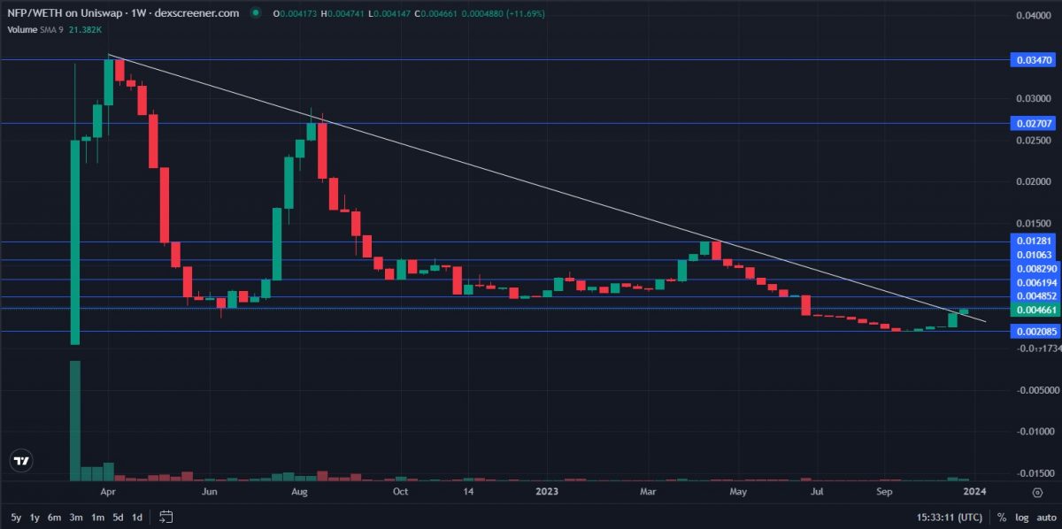 What is NFP Crypto and Is It a Good Investment - weekly price chart-TA-R-S-levels