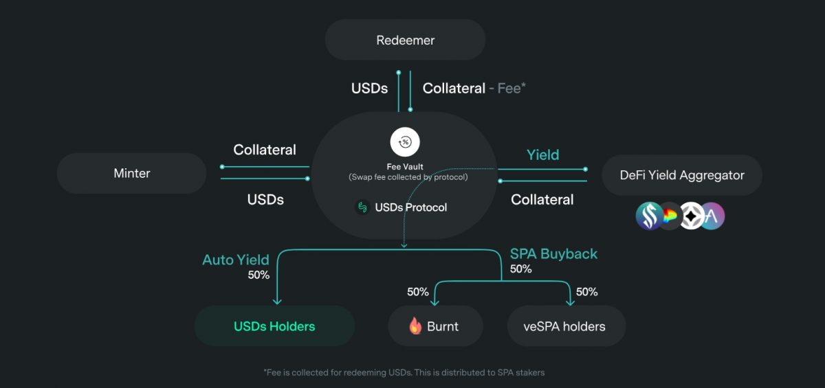 graphic art schematics showing how Sperax crypto and SPA token work