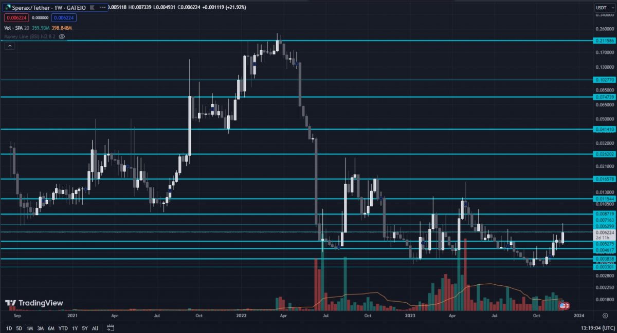 SPA Crypto TA chart with support and resistance levels