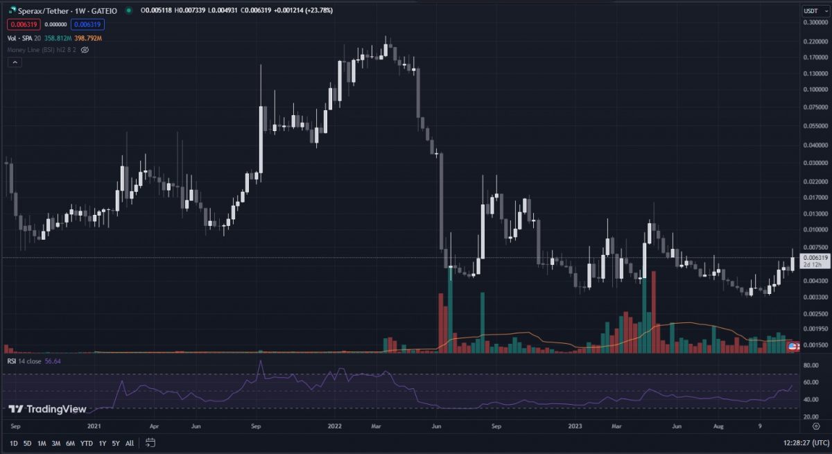 What is Sperax Sperax Crypto Project and SPA Token Analysis-price-chart-weekly-log-scale