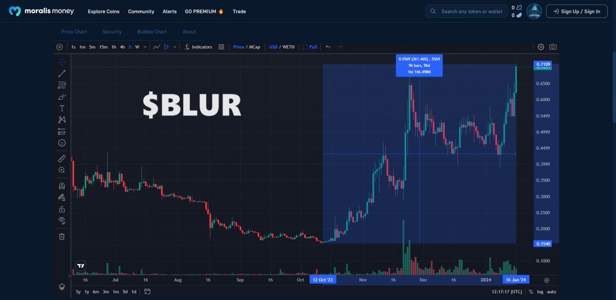 Is BLUR Crypto a Good Investment BLUR Price Prediction & On-Chain Data - Q4 2023 rally