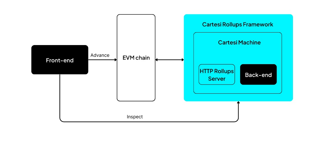 Is CTSI Crypto a Good Investment On-Chain Data & Price for the Cartesi Token-Rollup framework