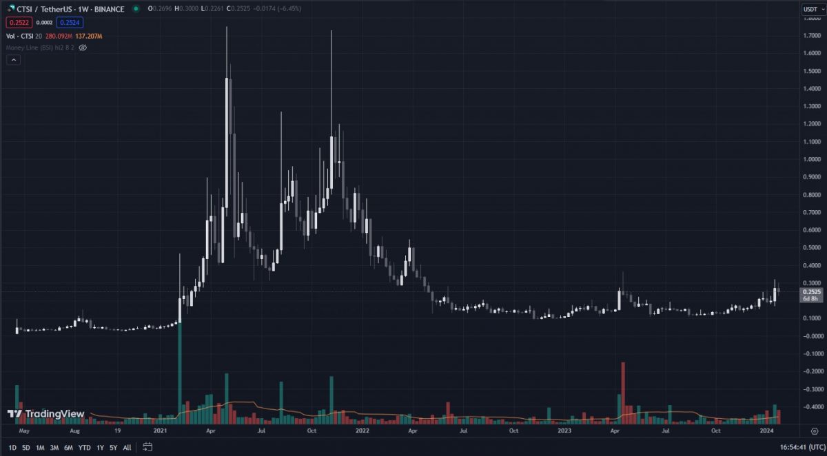 Is CTSI Crypto a Good Investment On-Chain Data & Price for the Cartesi Token-weekly-price chart